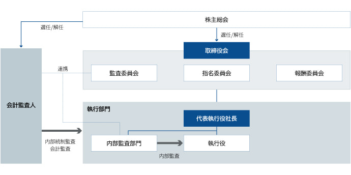 ガバナンス体制イメージ図