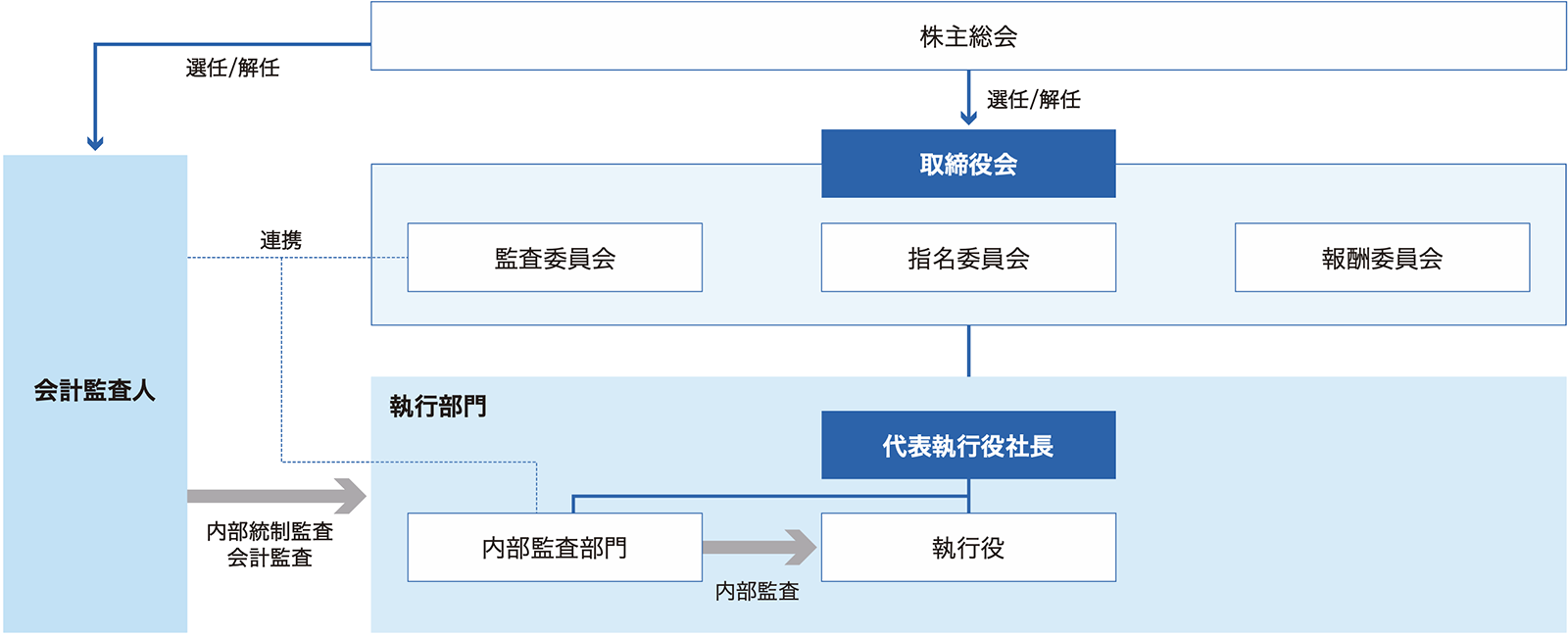 ガバナンス体制イメージ図