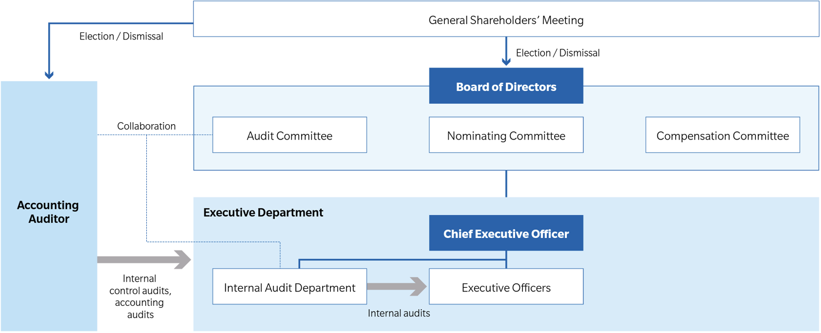 Corporate Governance Structure