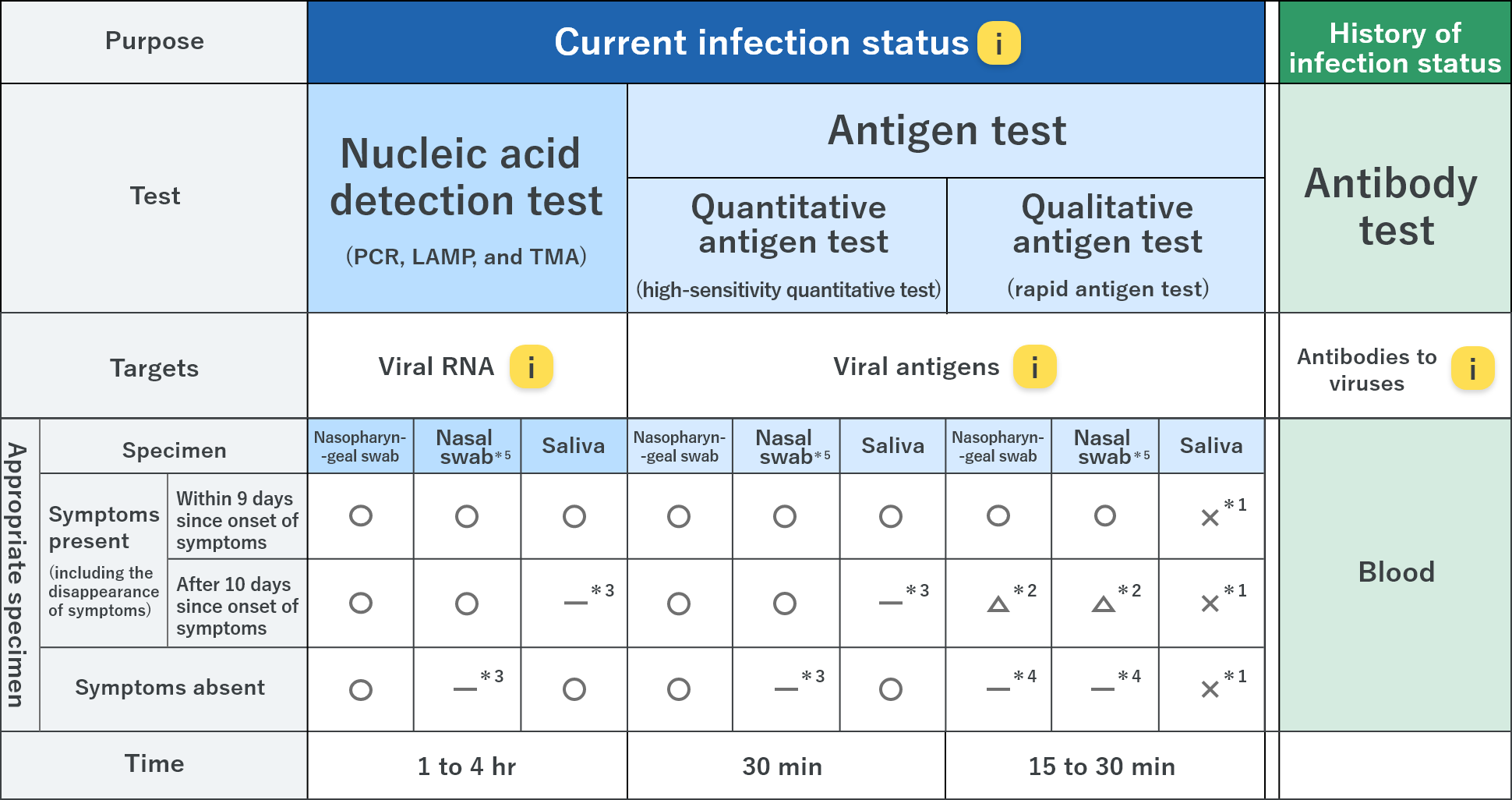 Types and characteristics of tests