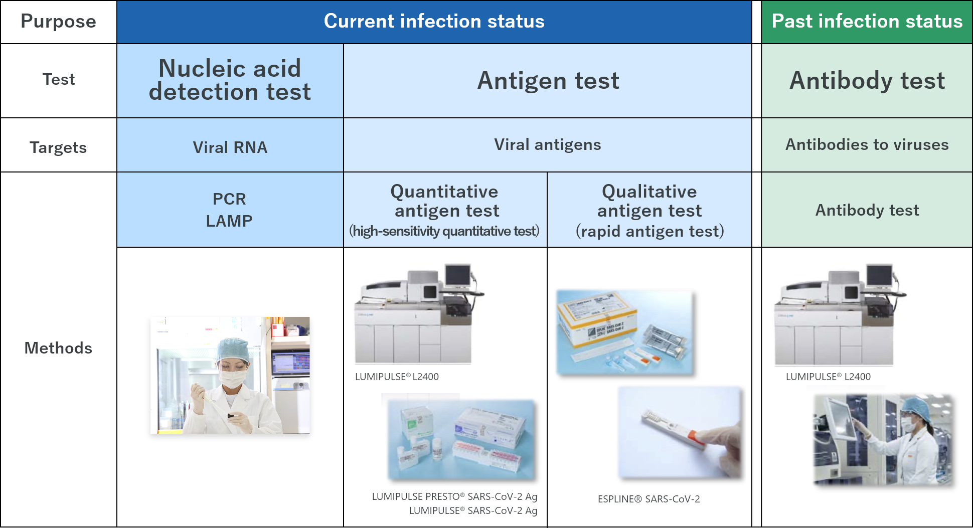 Type of tests