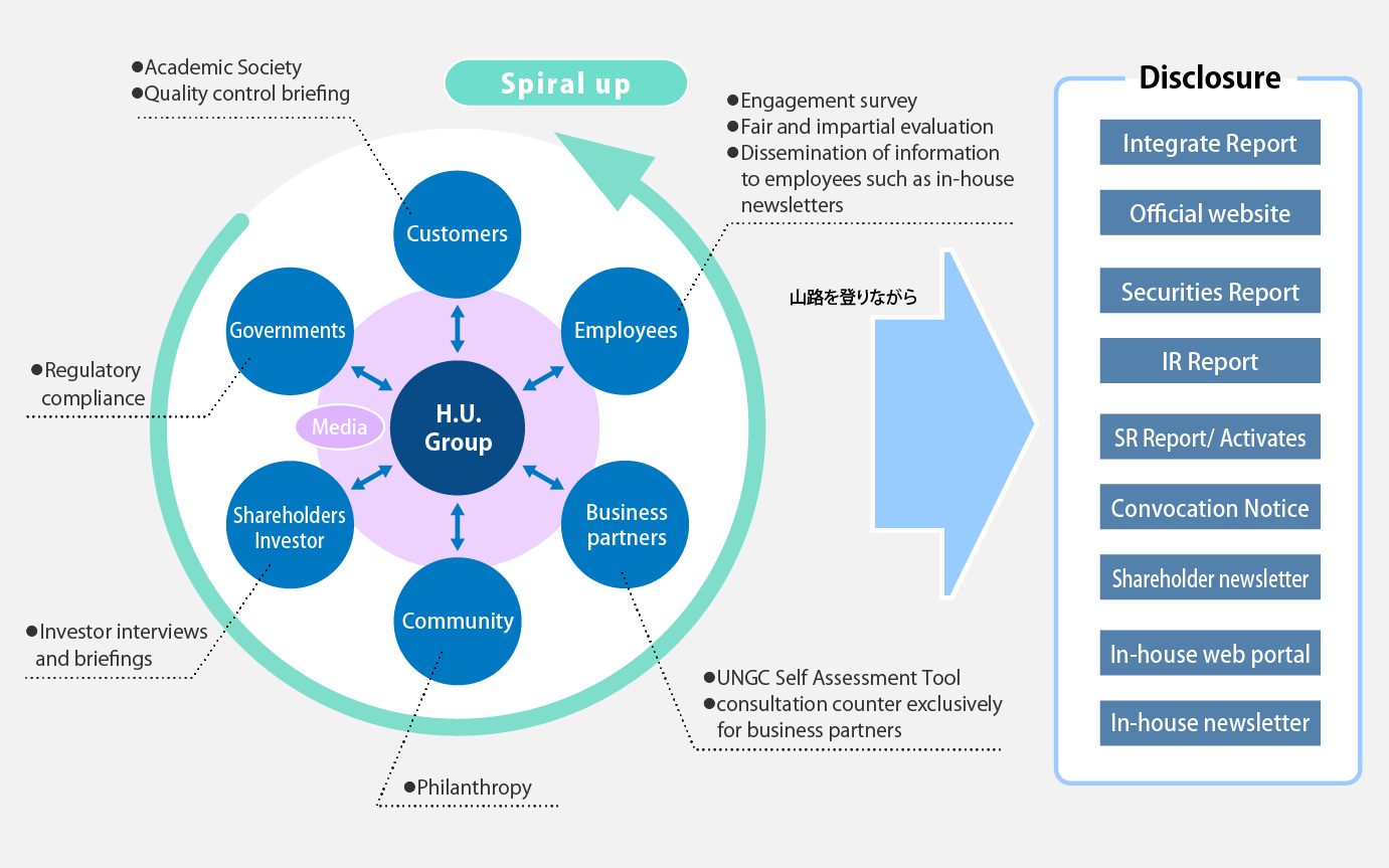 Chart of Initiatives for Communication