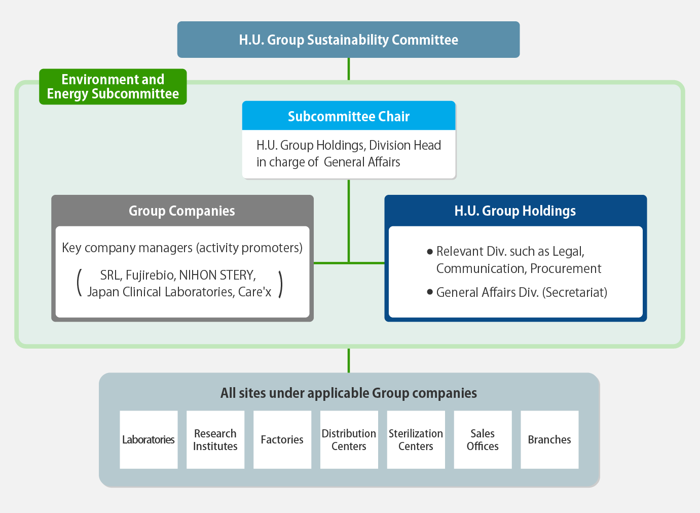 Promotion System for Environment and Energy Management