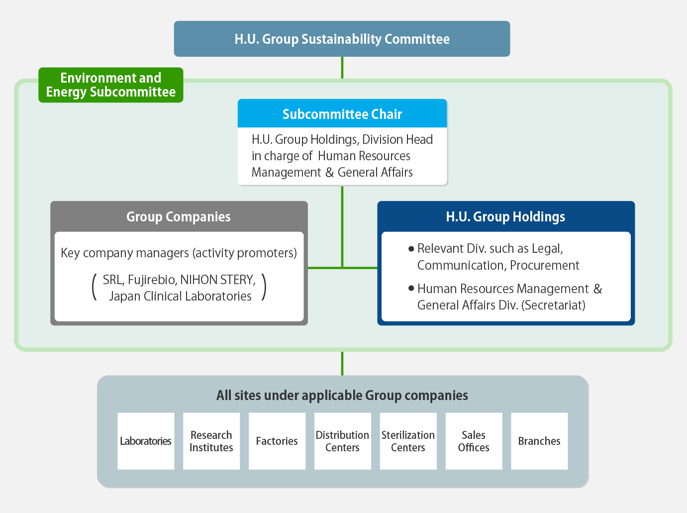 Promotion System for Environment and Energy Management