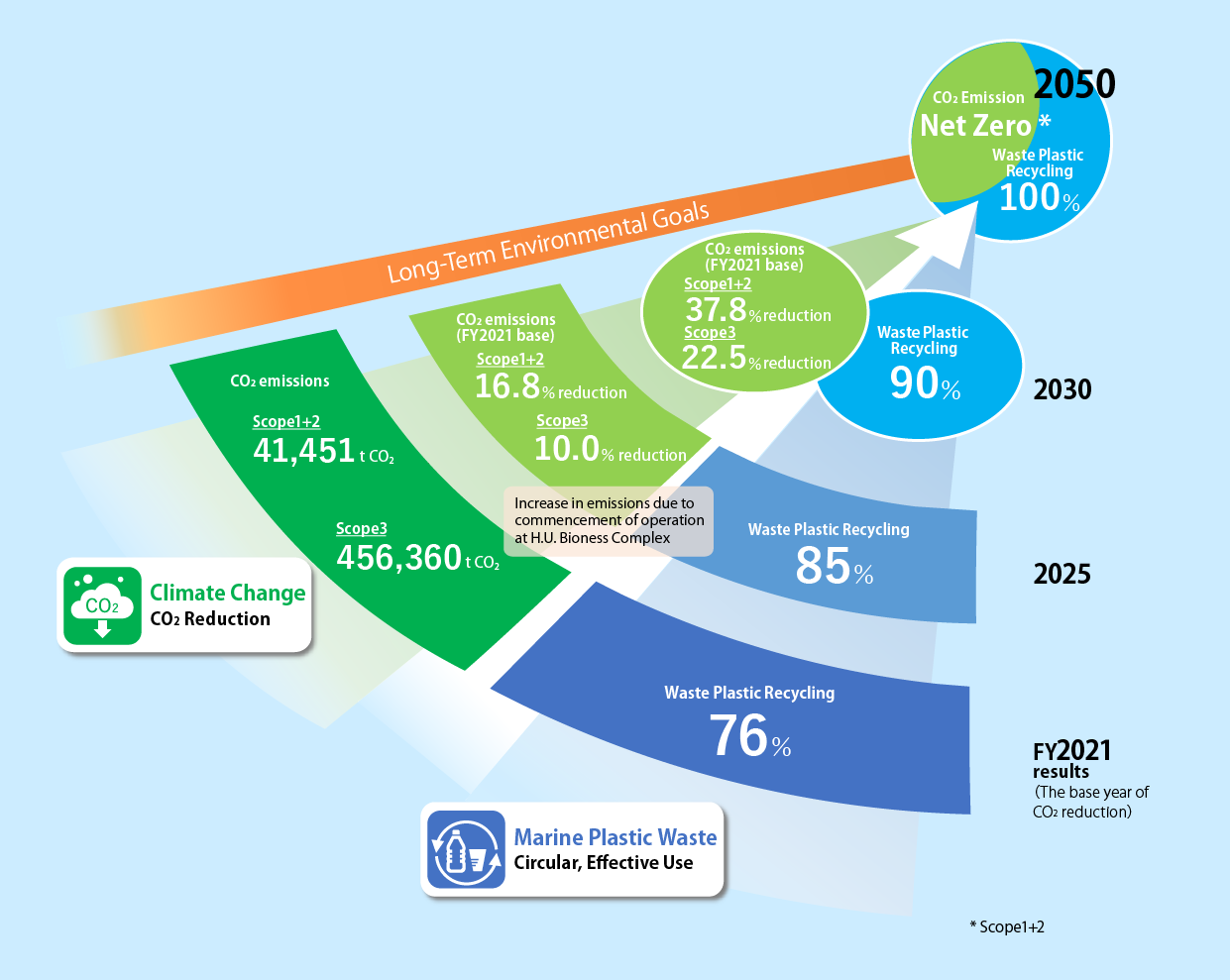 Long-Term Environmental Goals