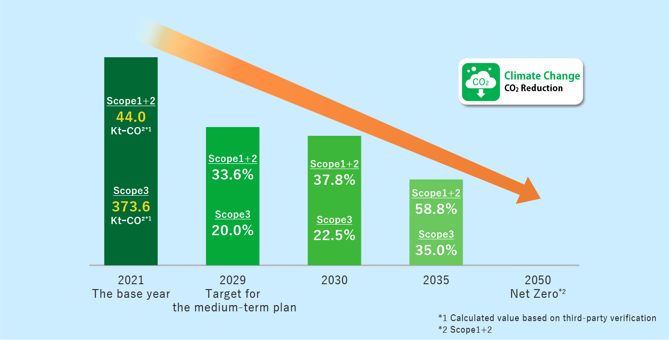 Long-Term Environmental Goals (CO2 Reduction)