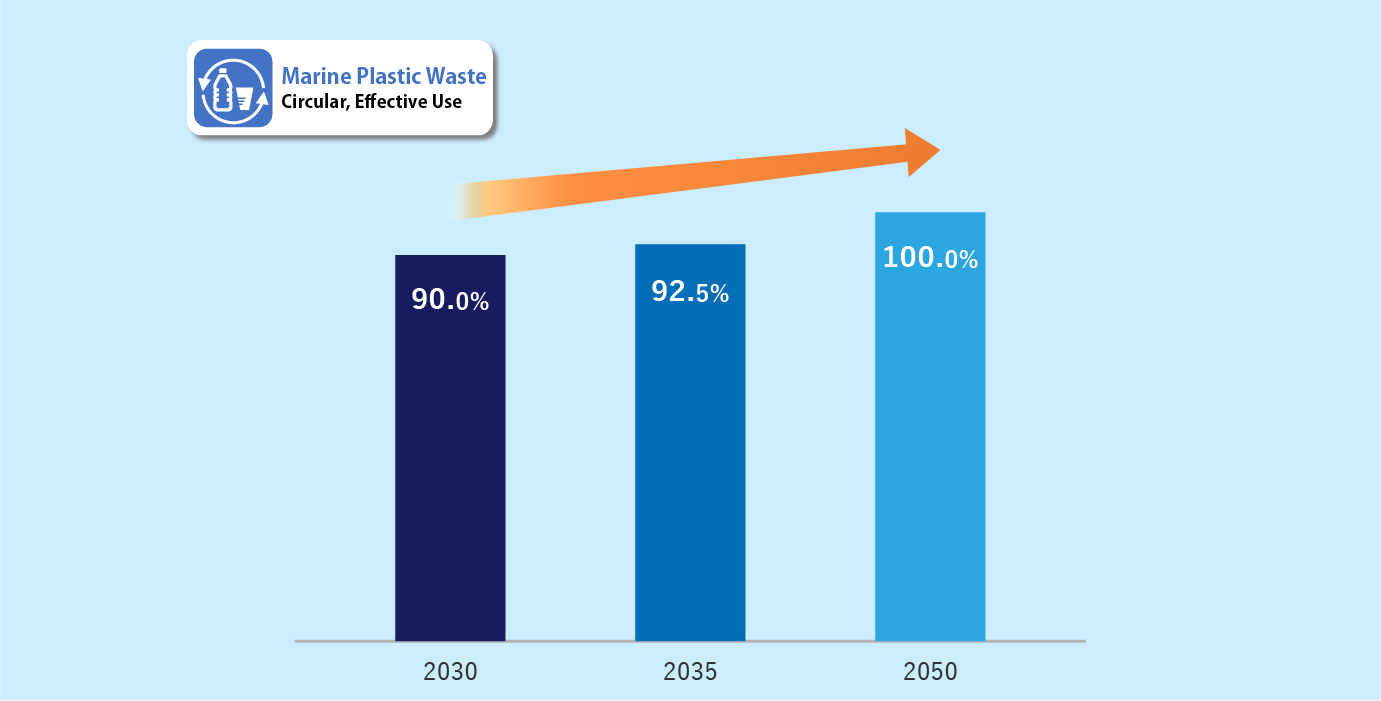 Long-Term Environmental Goals (Waste Plastic Recycling rate)