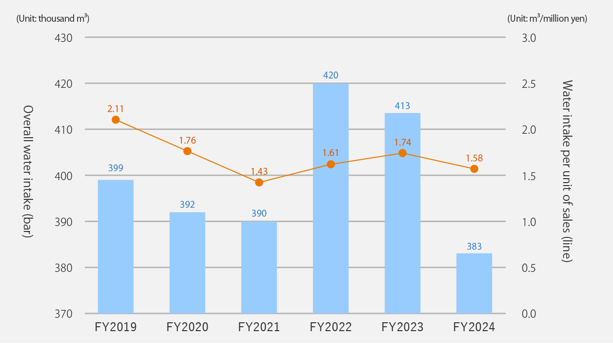 Progress in the reduction of water consumption