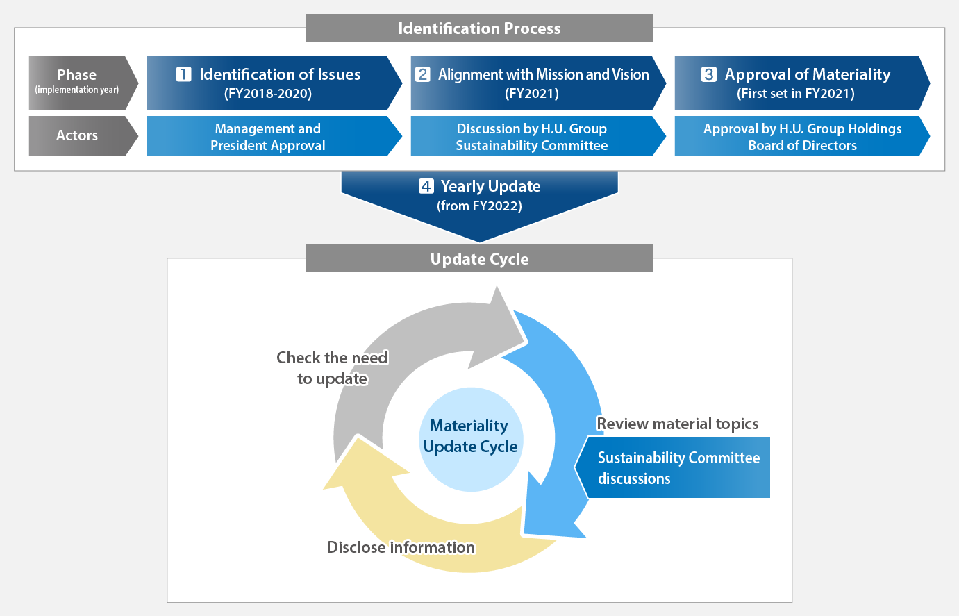 Materiality Identification Process and Update Cycle