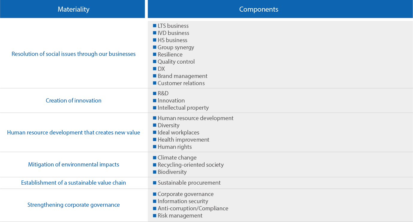 Foundation ESG Item Materiality