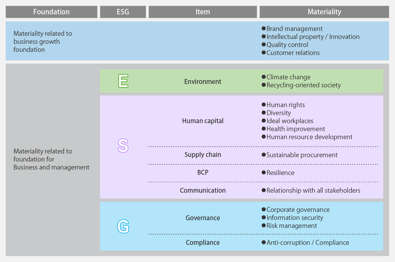 Foundation ESG Item Materiality