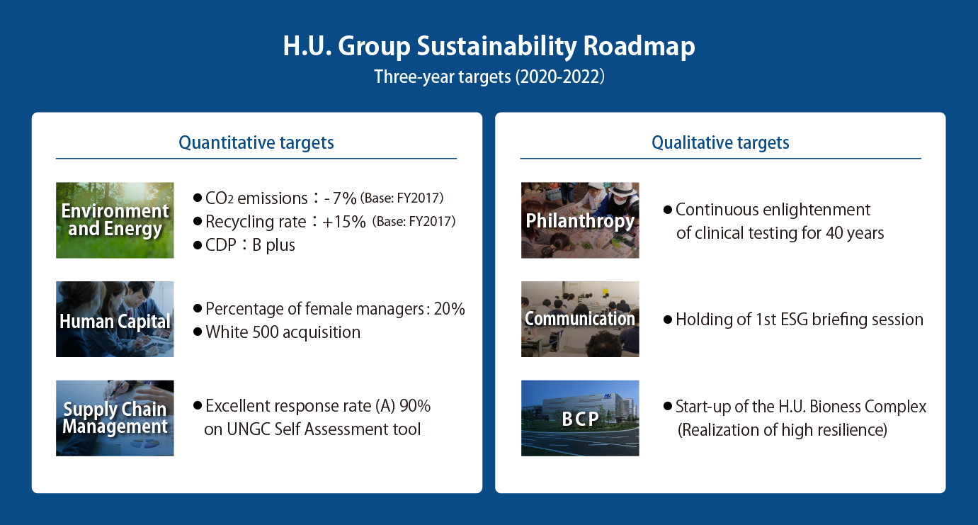 H.U. Group Sustainability Roadmap (from 2020 to 2022)