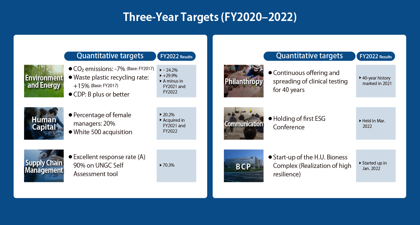 H.U. Group Sustainability Roadmap (from 2020 to 2022)