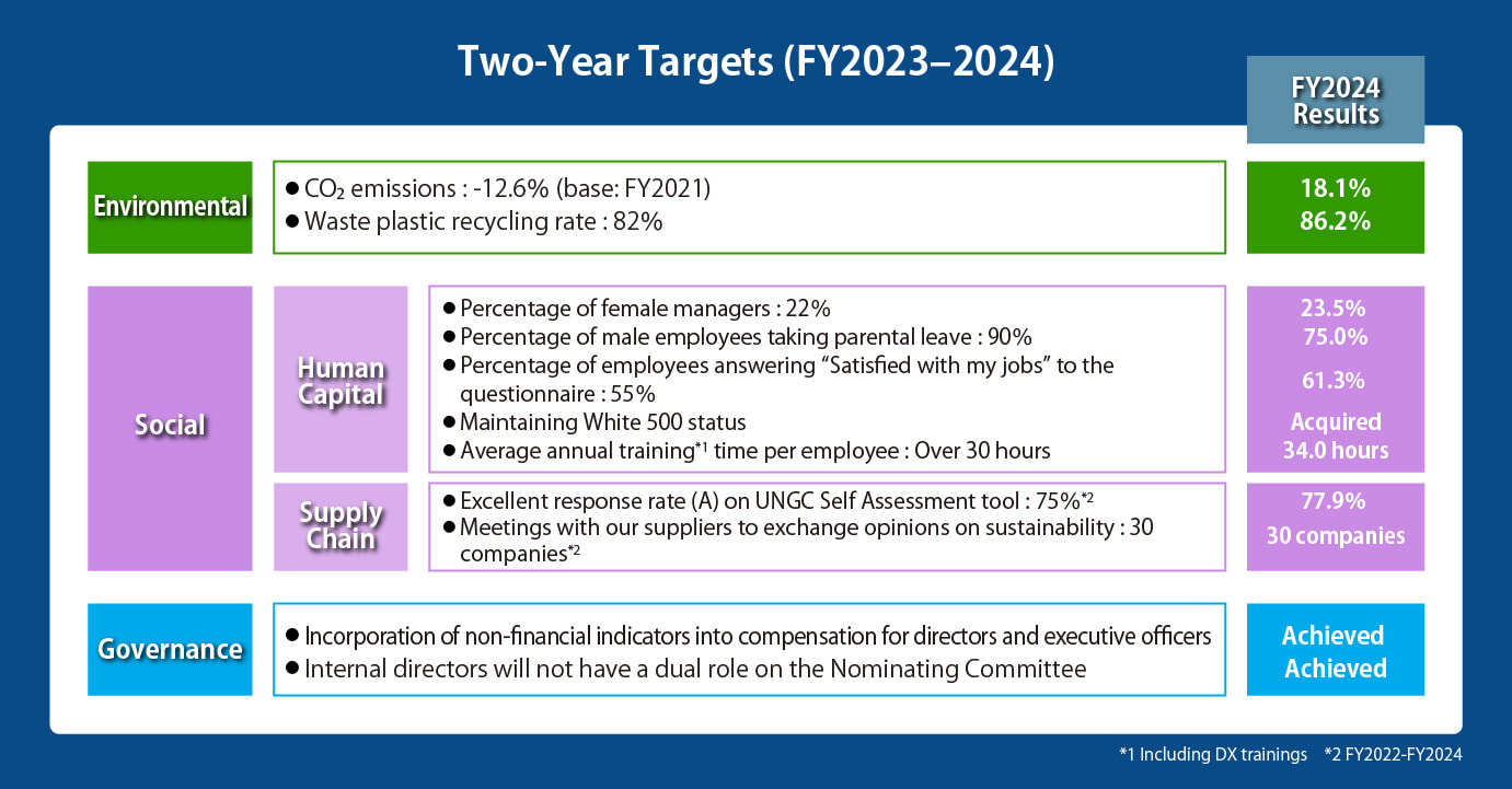 H.U. Group Sustainability Roadmap (from 2020 to 2022)