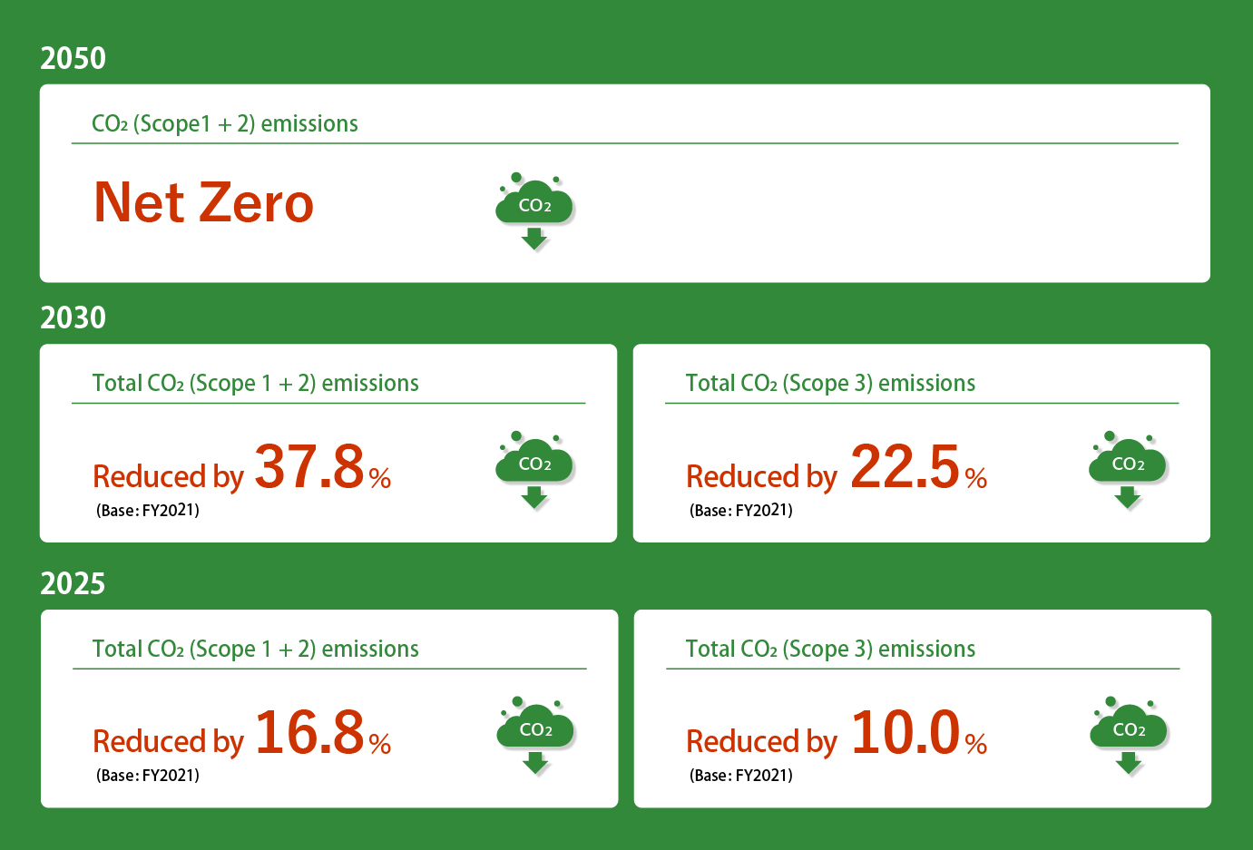 H.U. Group Long-Term Environmental Goals