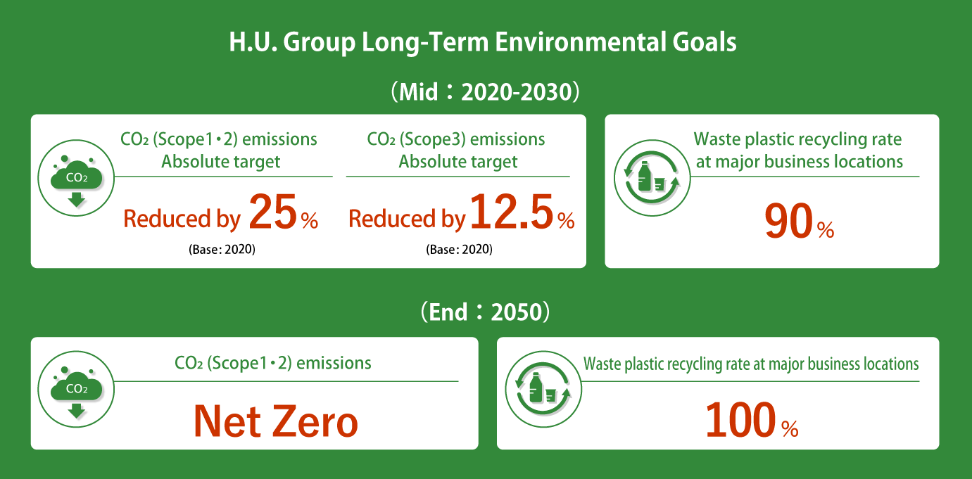 H.U. Group Long-Term Environmental Goals