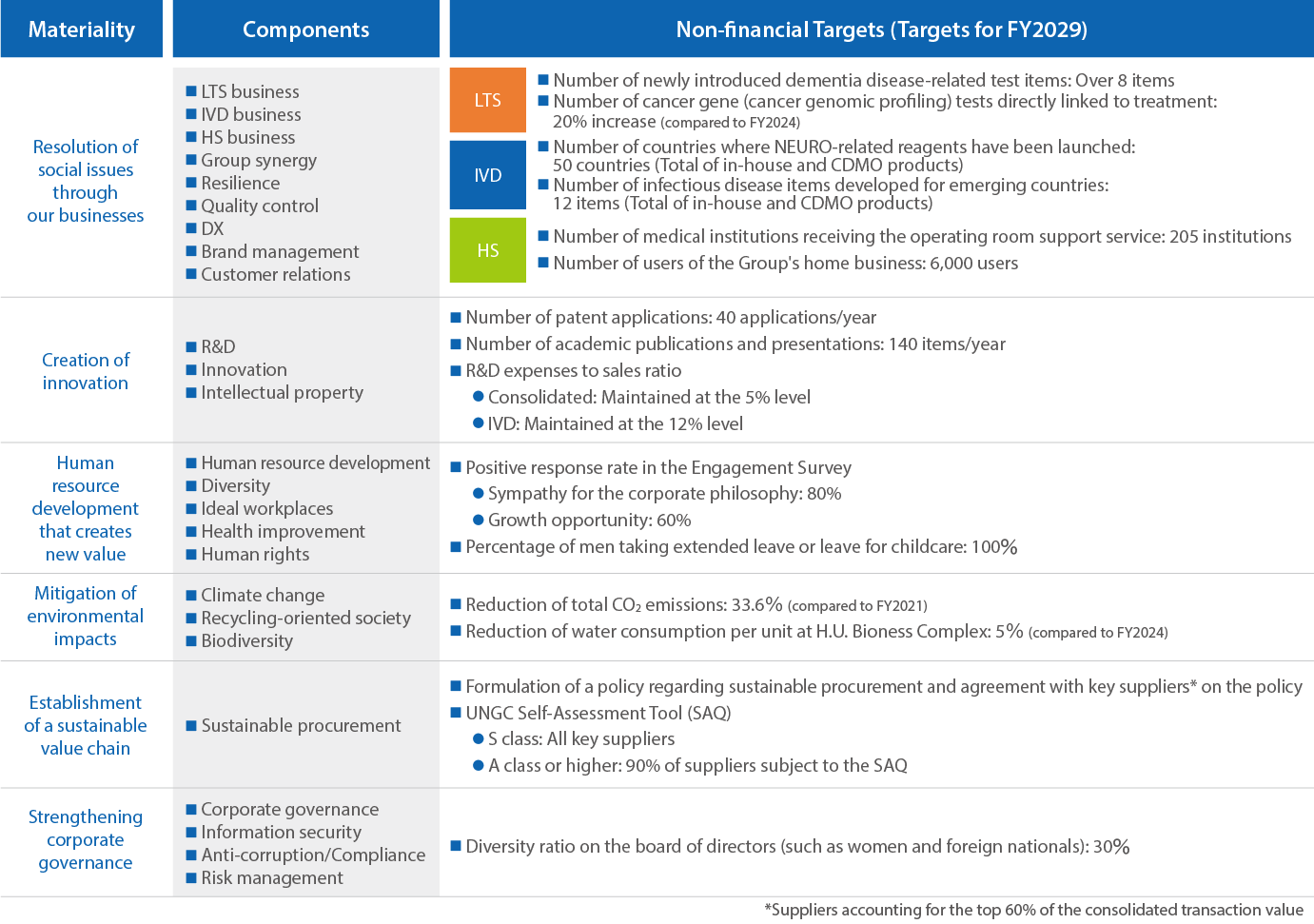 H.U. Group Non-financial Targets