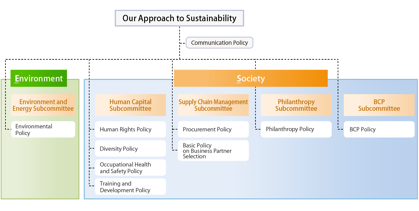 Sustainability Document architecture