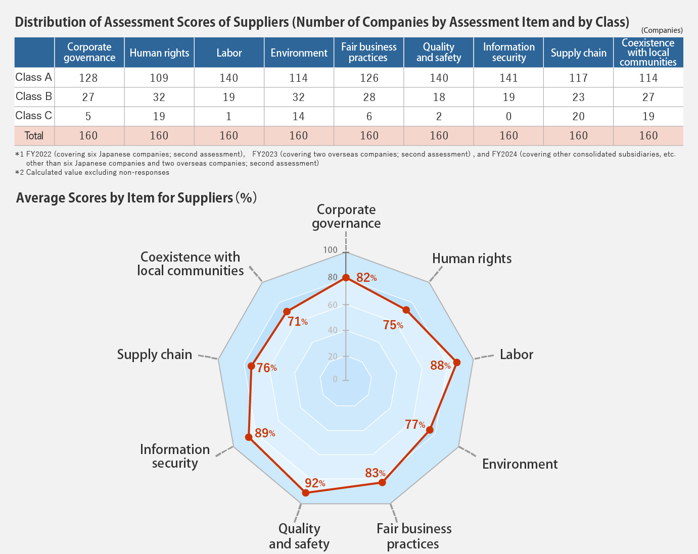 Business partner assessment distribution