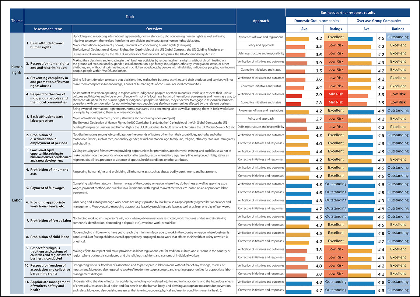 Result in FY 2022: [Oversea companies’ business partners] results of the assessment of the 33[PDF:113KB]