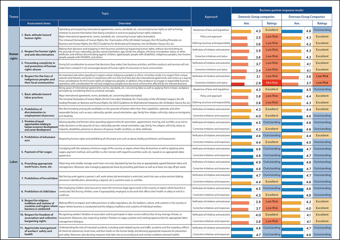Assessment results about human rights and labor
