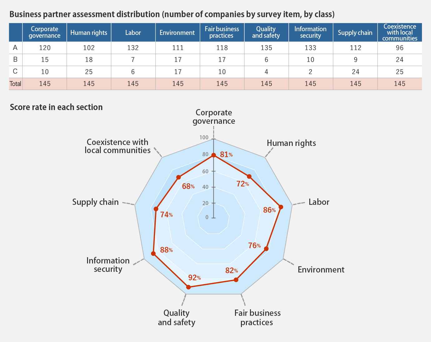 Business partner assessment distribution