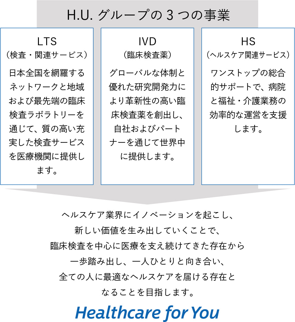 H.U.グループの3つの事業