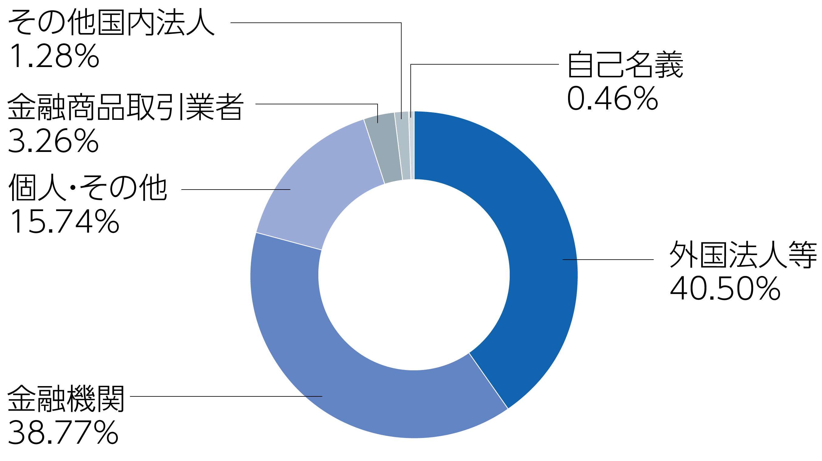 所有者別株式数の状況グラフ