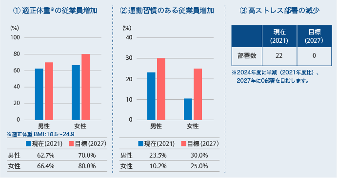 健康診断に関わる取り組み