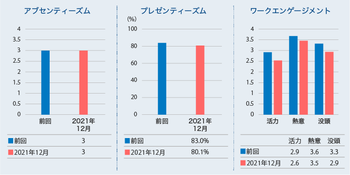 プレゼンティーズム、アブセンティーズム、ワークエンゲージメントについて