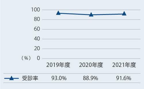 ストレスチェックに対する取り組み