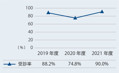 健康診断に関わる取り組み