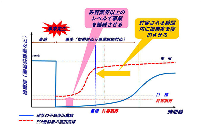 BCP方針