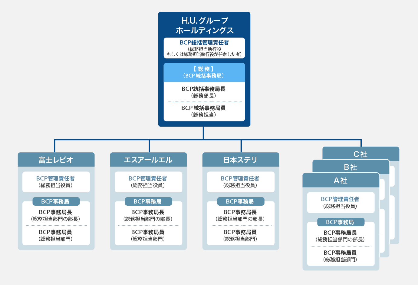 体制・責任者