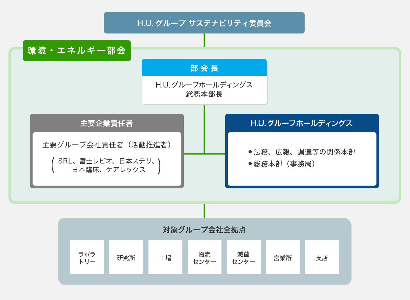 環境・エネルギー領域の推進体制