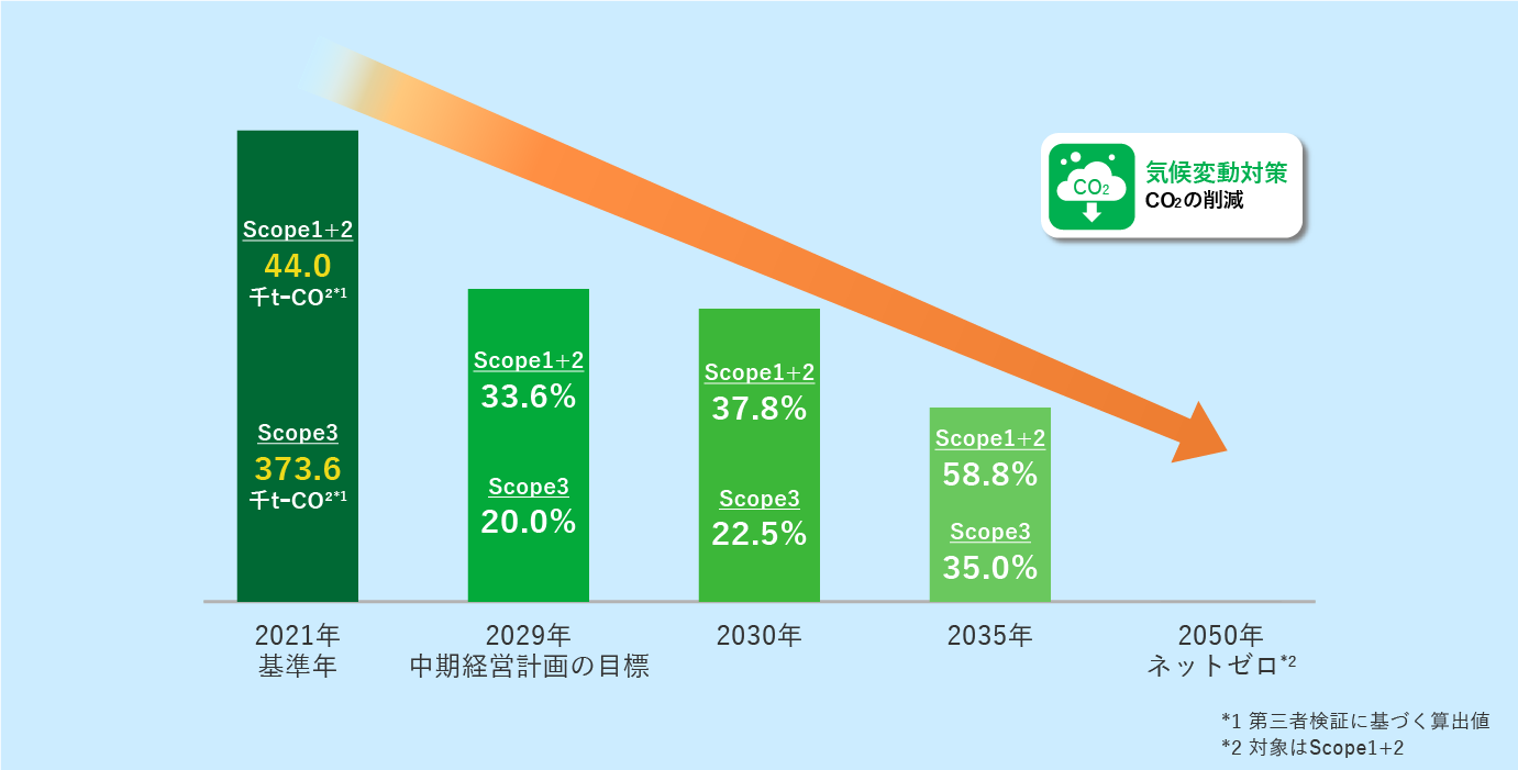 長期目標(CO2削減率)