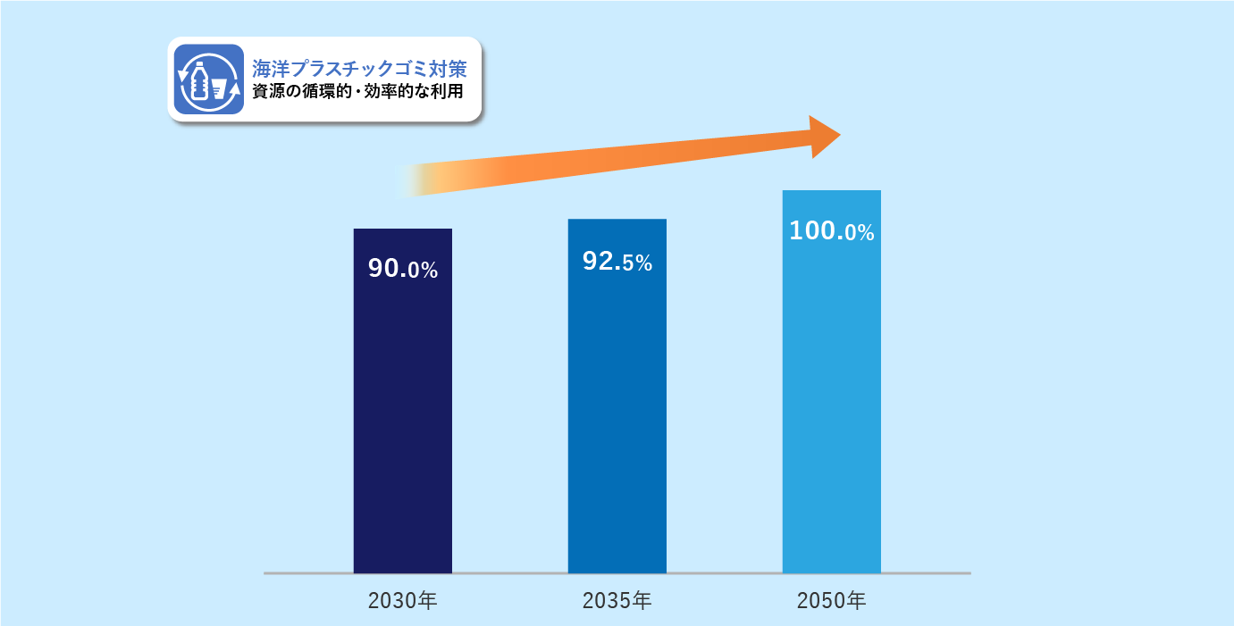 長期目標(廃プラスチックリサイクル率)