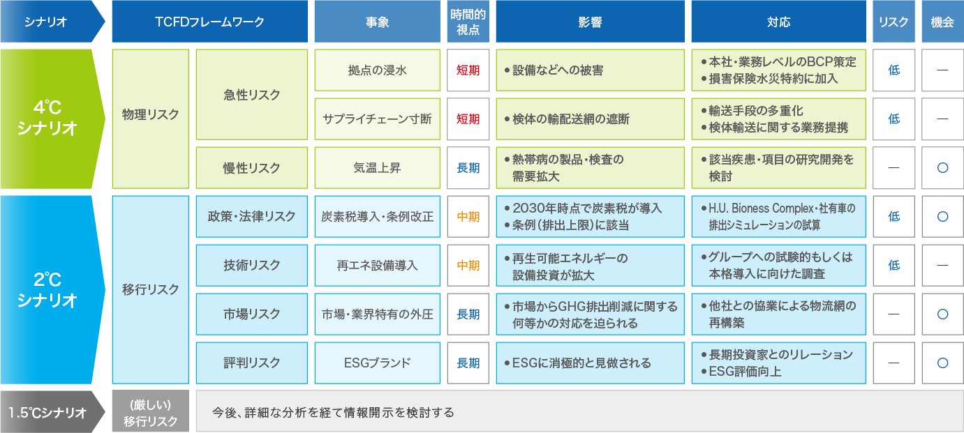 リスク/機会への対応