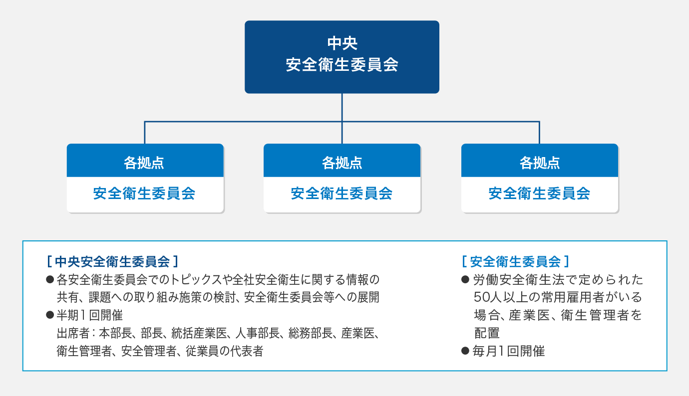 安全衛生委員会