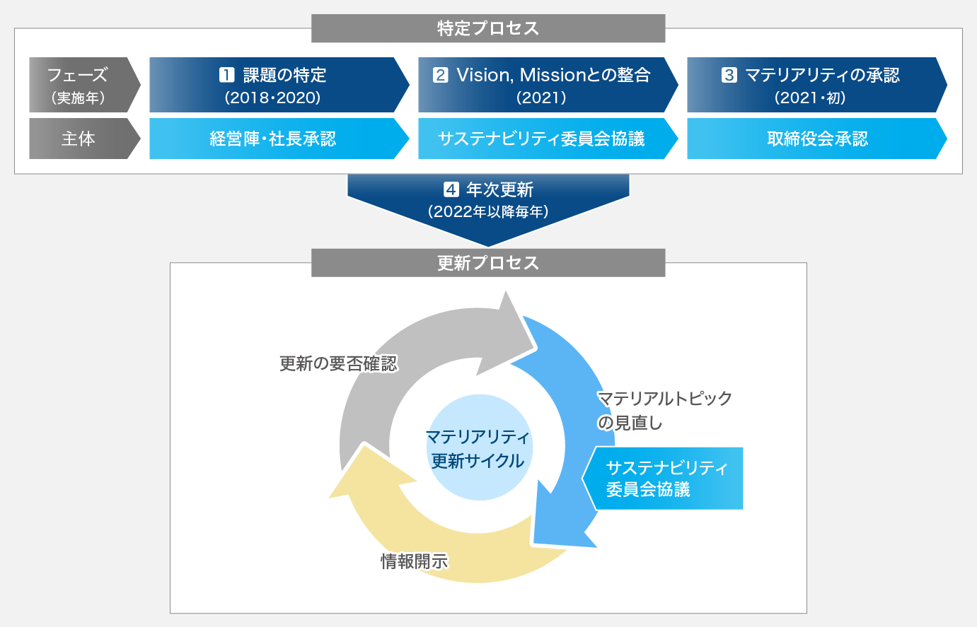 マテリアリティの特定プロセスおよび更新サイクル