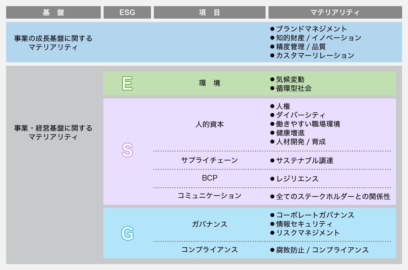 マテリアリティテーブル