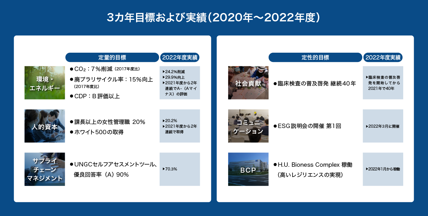 3カ年サステナビリティ・ロードマップ