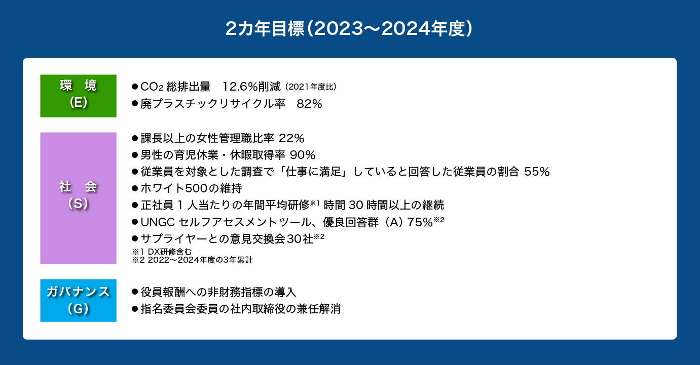 2カ年サステナビリティ・ロードマップ