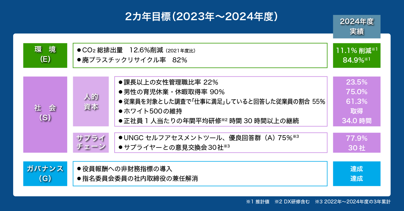3カ年目標および実績