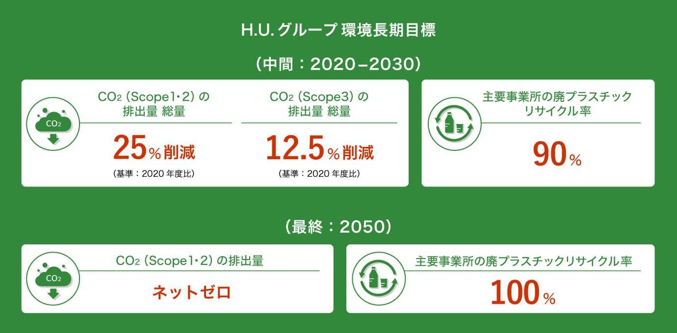 H.U.グループ環境長期目標