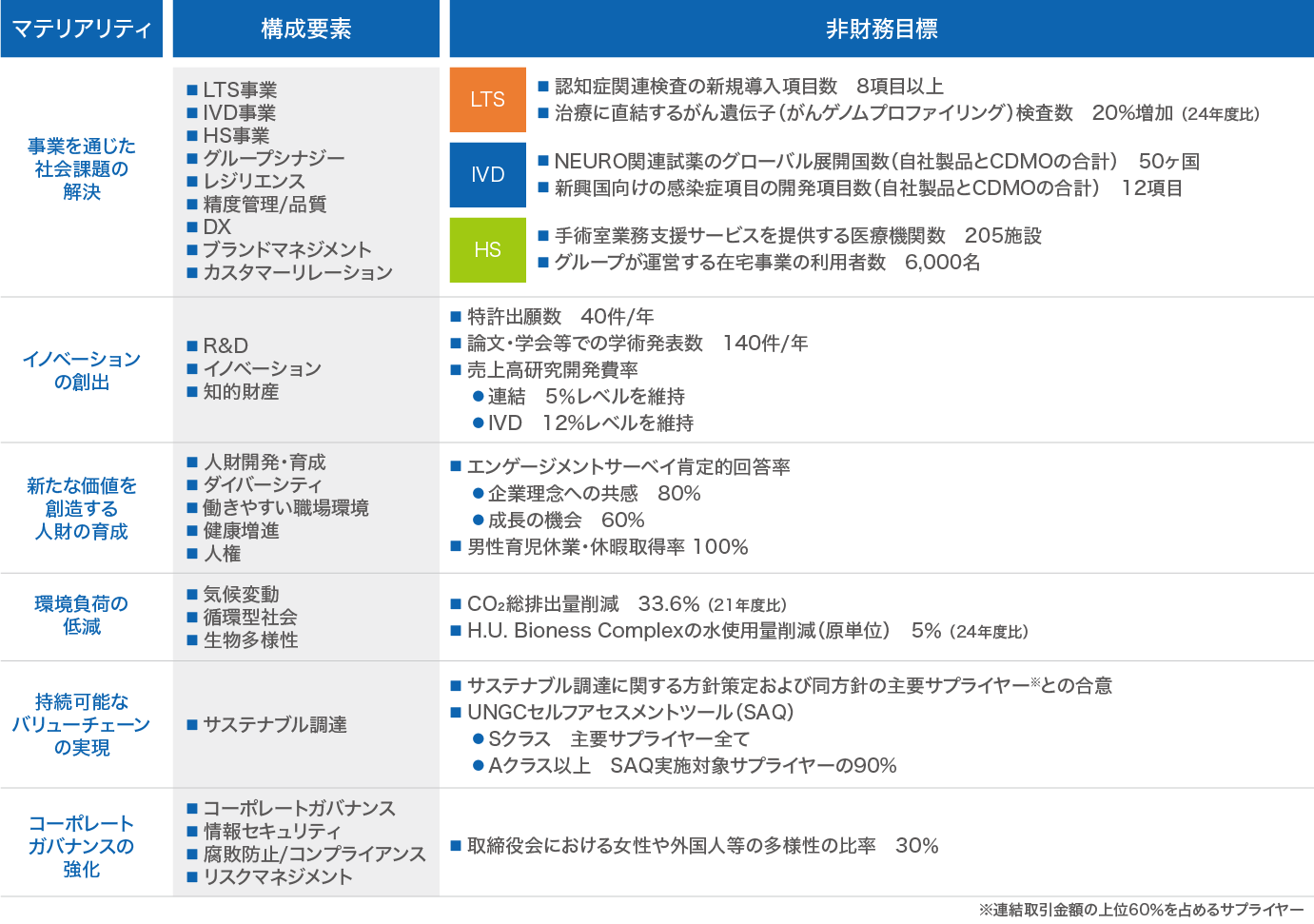 マテリアリティと非財務目標（2025年度～2029年度）