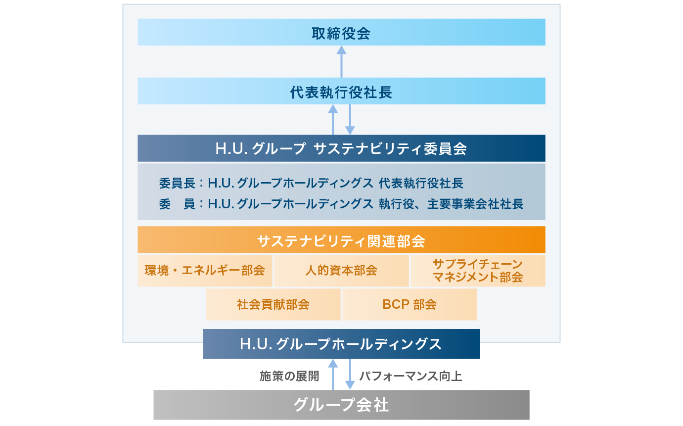 CSRの推進体制