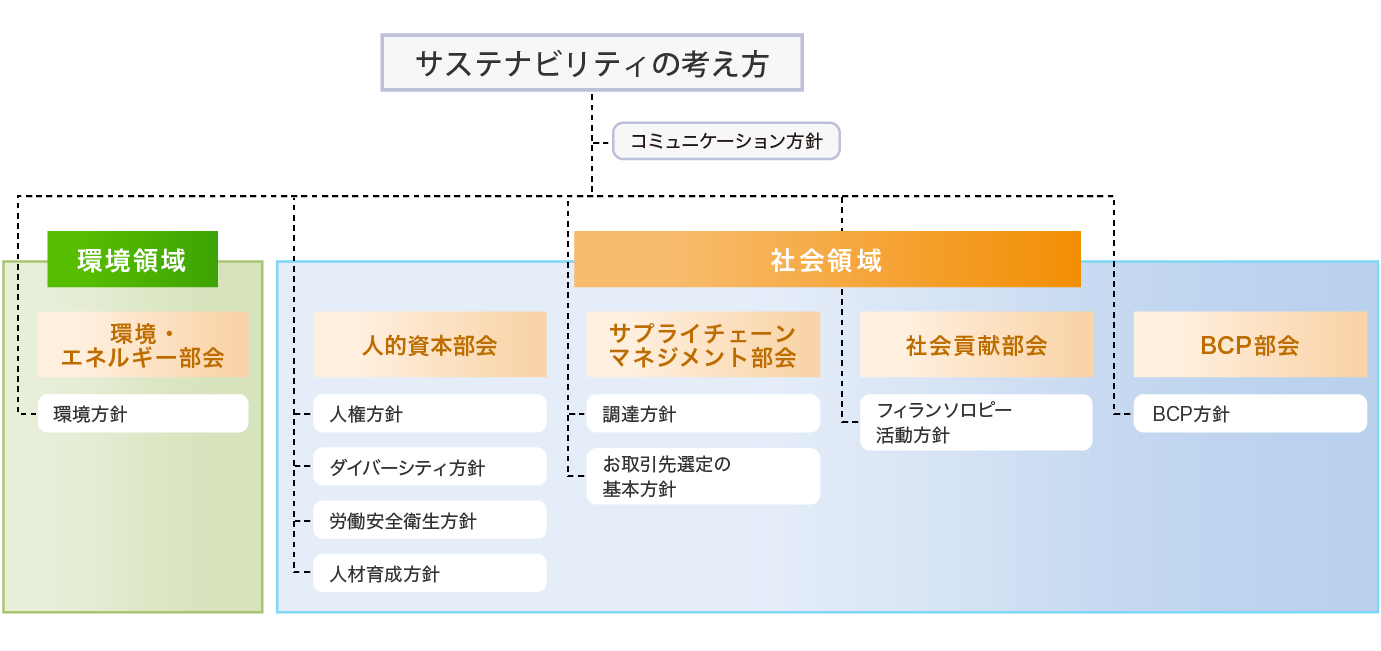 サステナビリティ文書体系