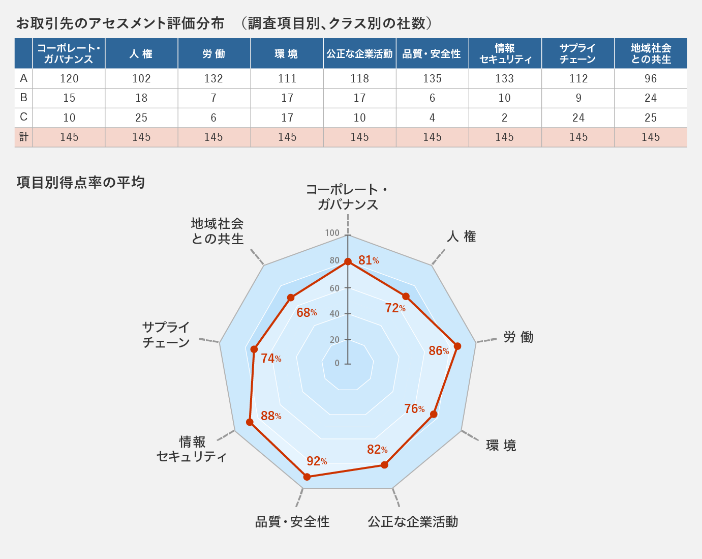 当グループお取引先145社のアセスメント概要