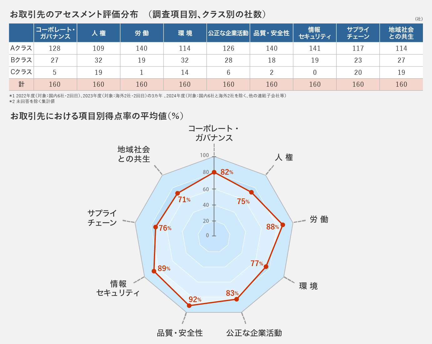 お取引先のアセスメント評価分布